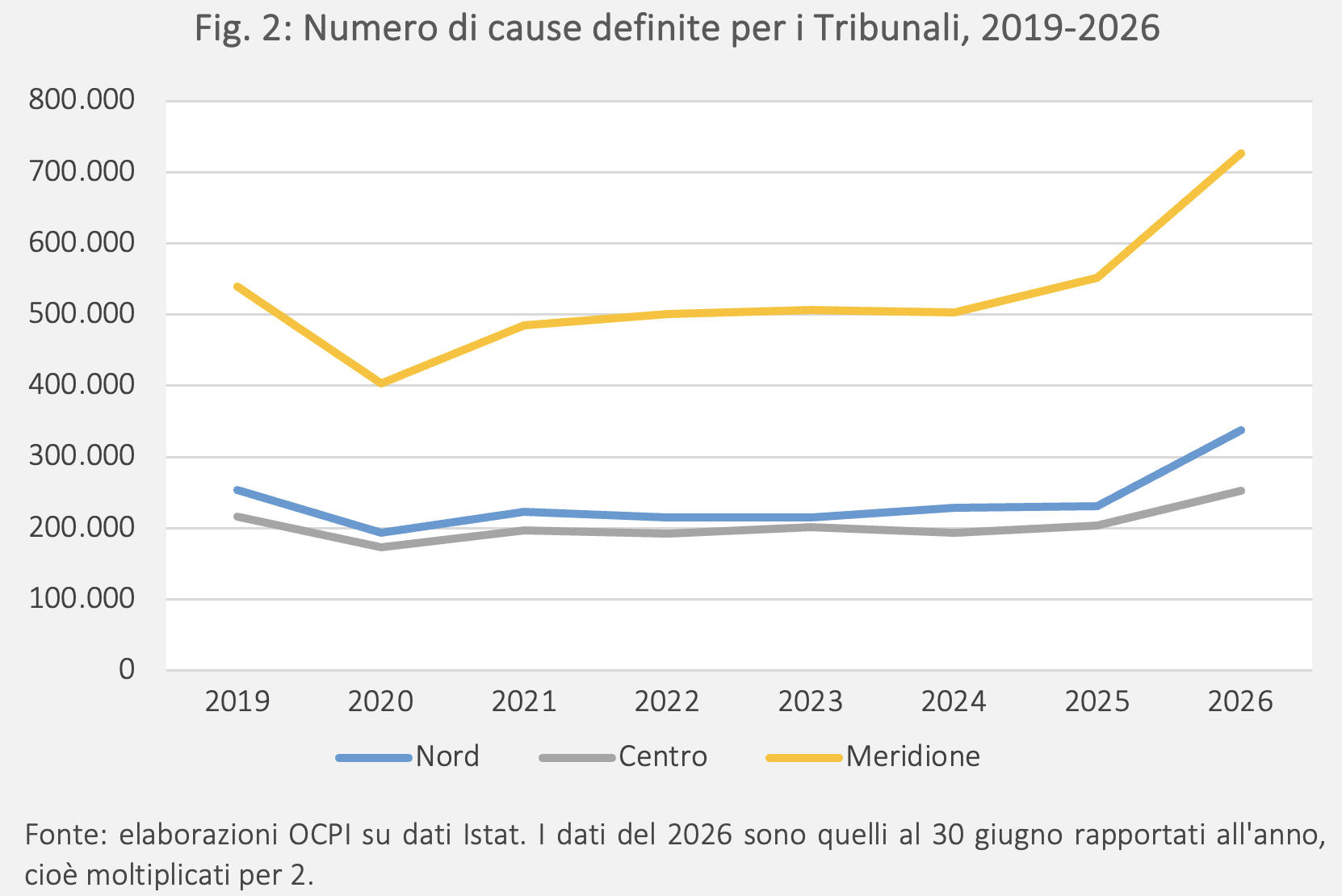 Fig. 2: Numero di cause definite per i Tribunali, 2019-2026 